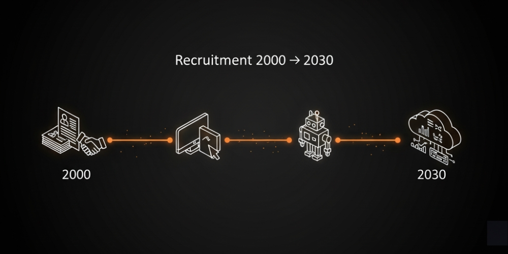 How recruitment is evolving toward 2030