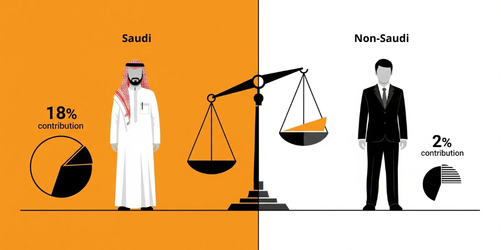 Saudi vs non-Saudi GOSI contributions
