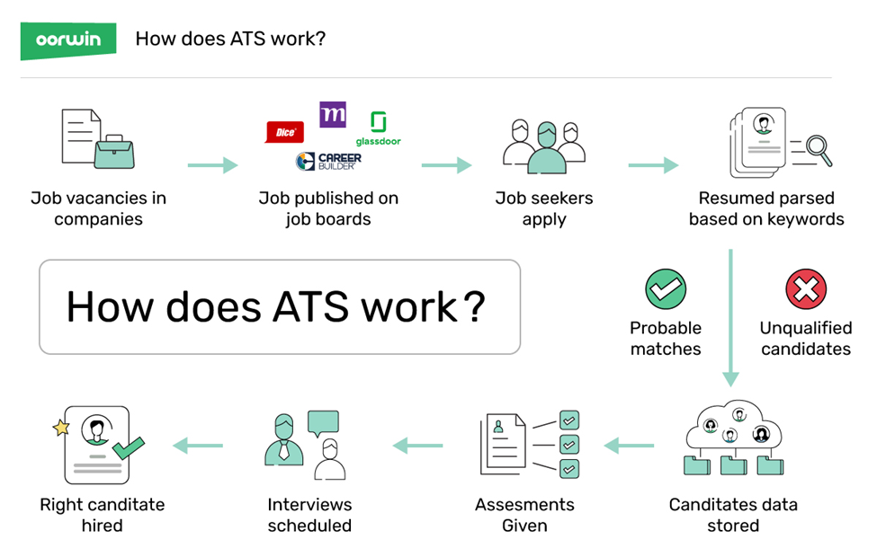 AI-powered screening tool ranking candidates by genuine fit